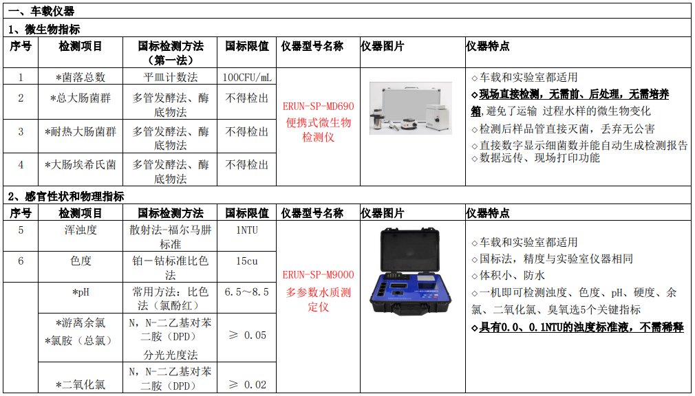 新建自來水廠化驗室42項水質檢測項目儀器方案車載儀器